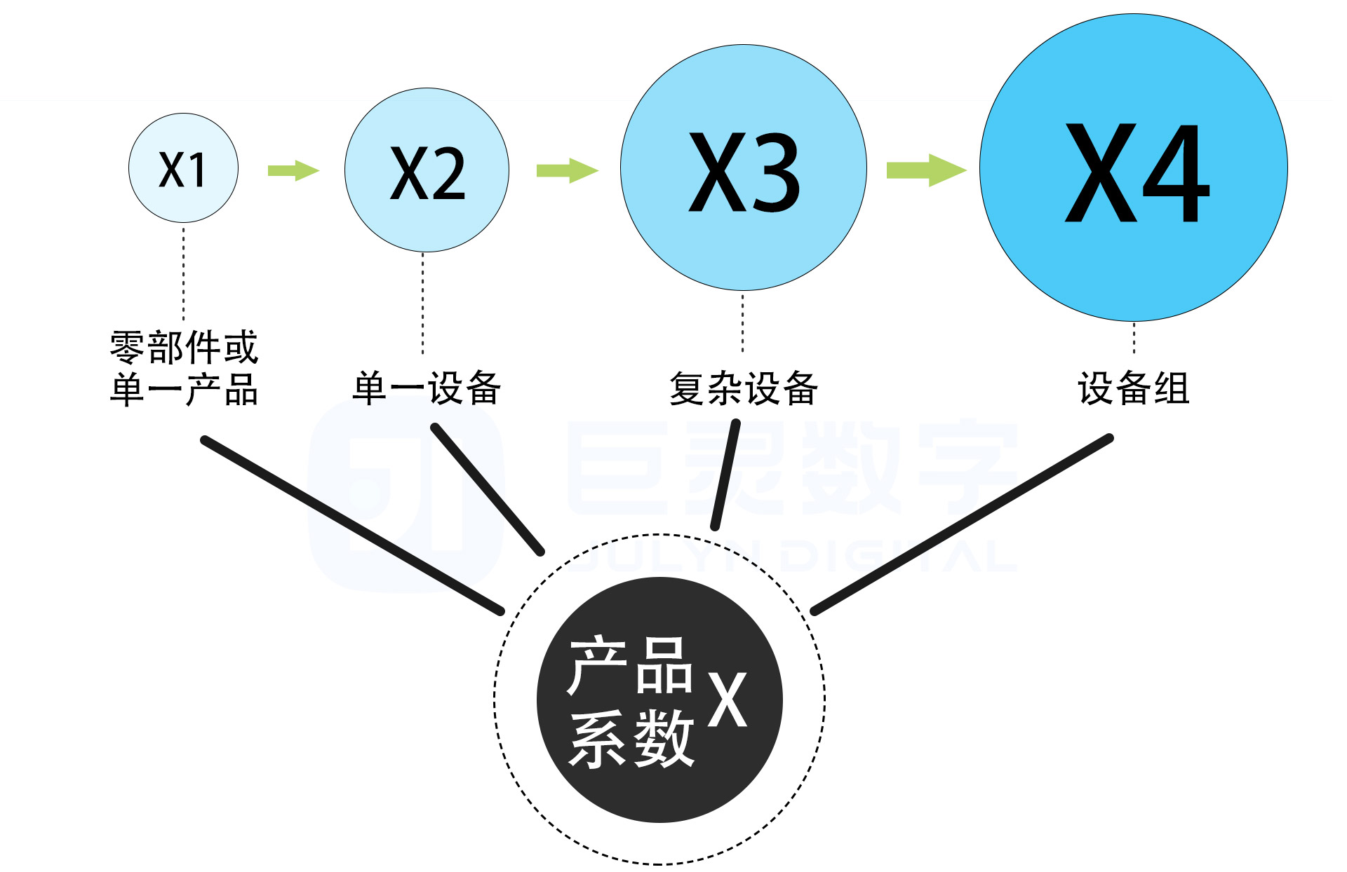 产品系数X