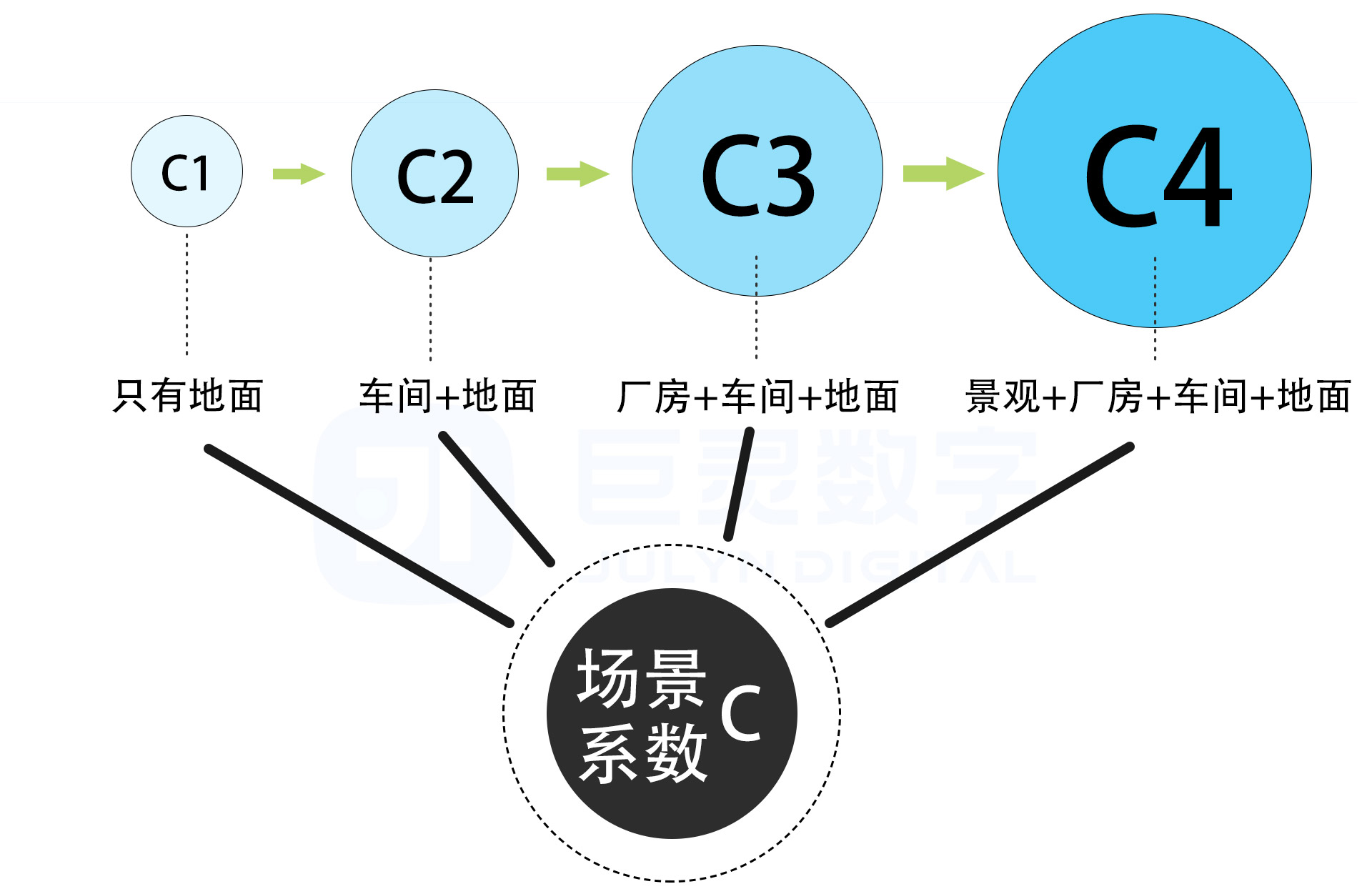 场景系数C