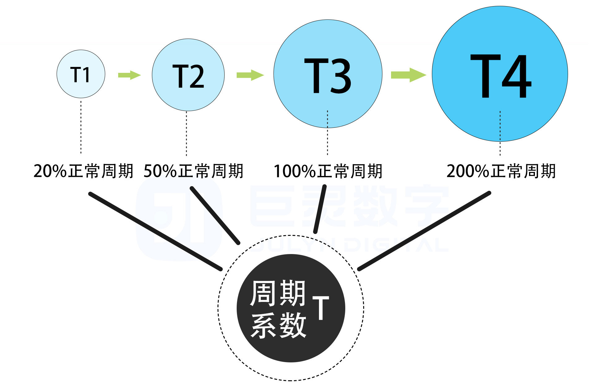 周期系数T