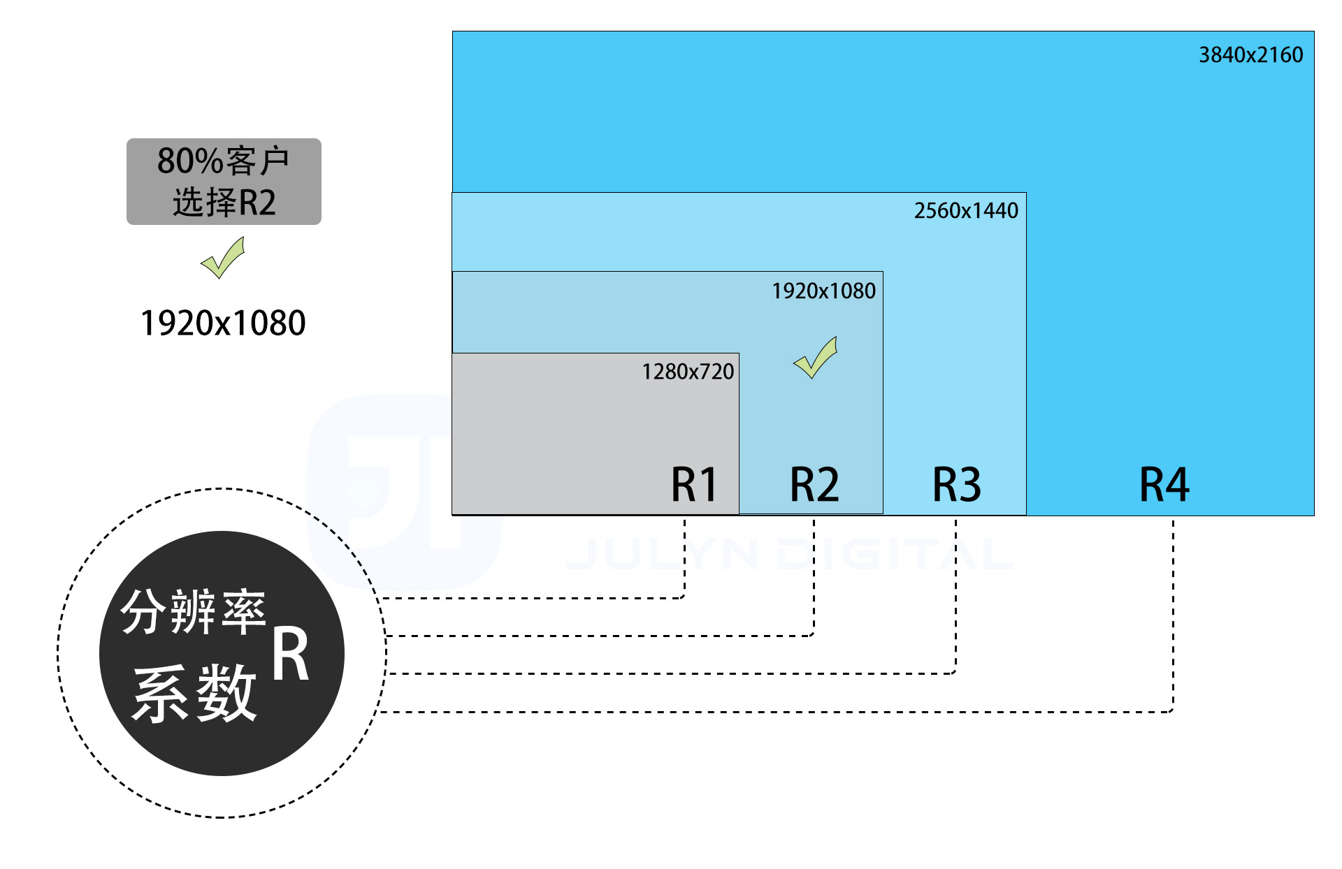 分辨率系数R