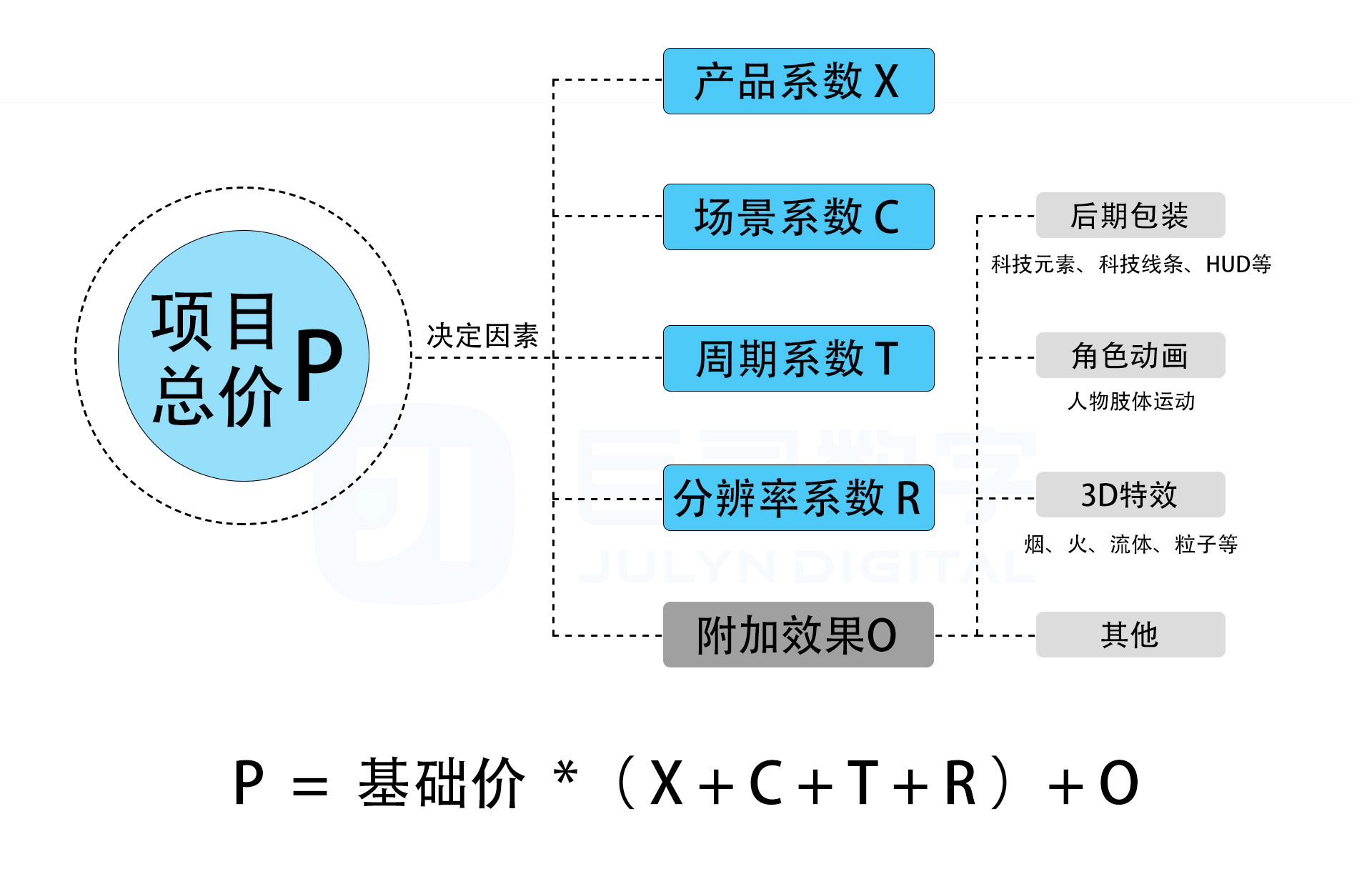 项目总价P